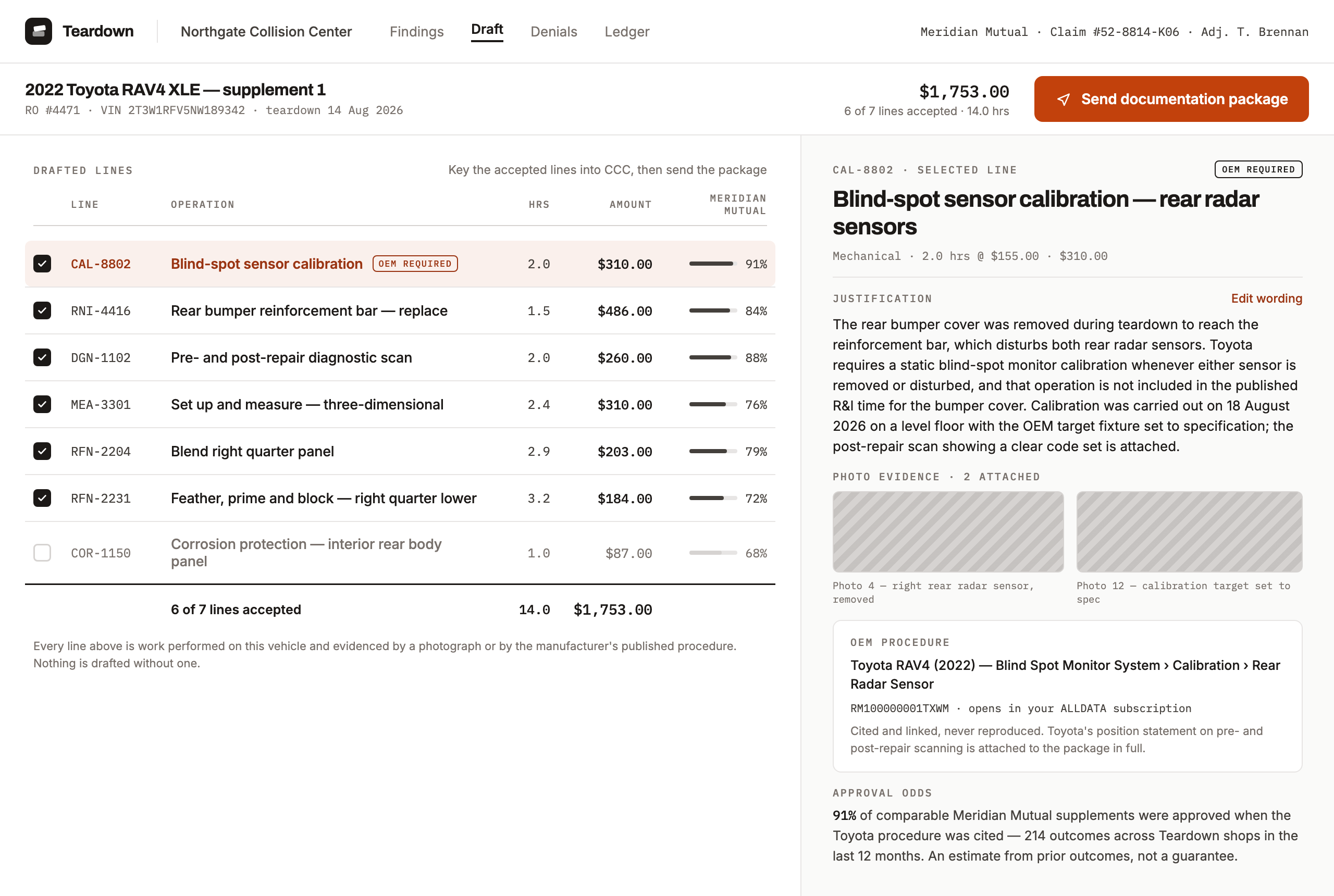 Teardown's Draft screen: seven drafted supplement lines with hours, amounts and the carrier's historical approval rate, six of them accepted, beside the selected line's justification, photo evidence and cited OEM procedure.