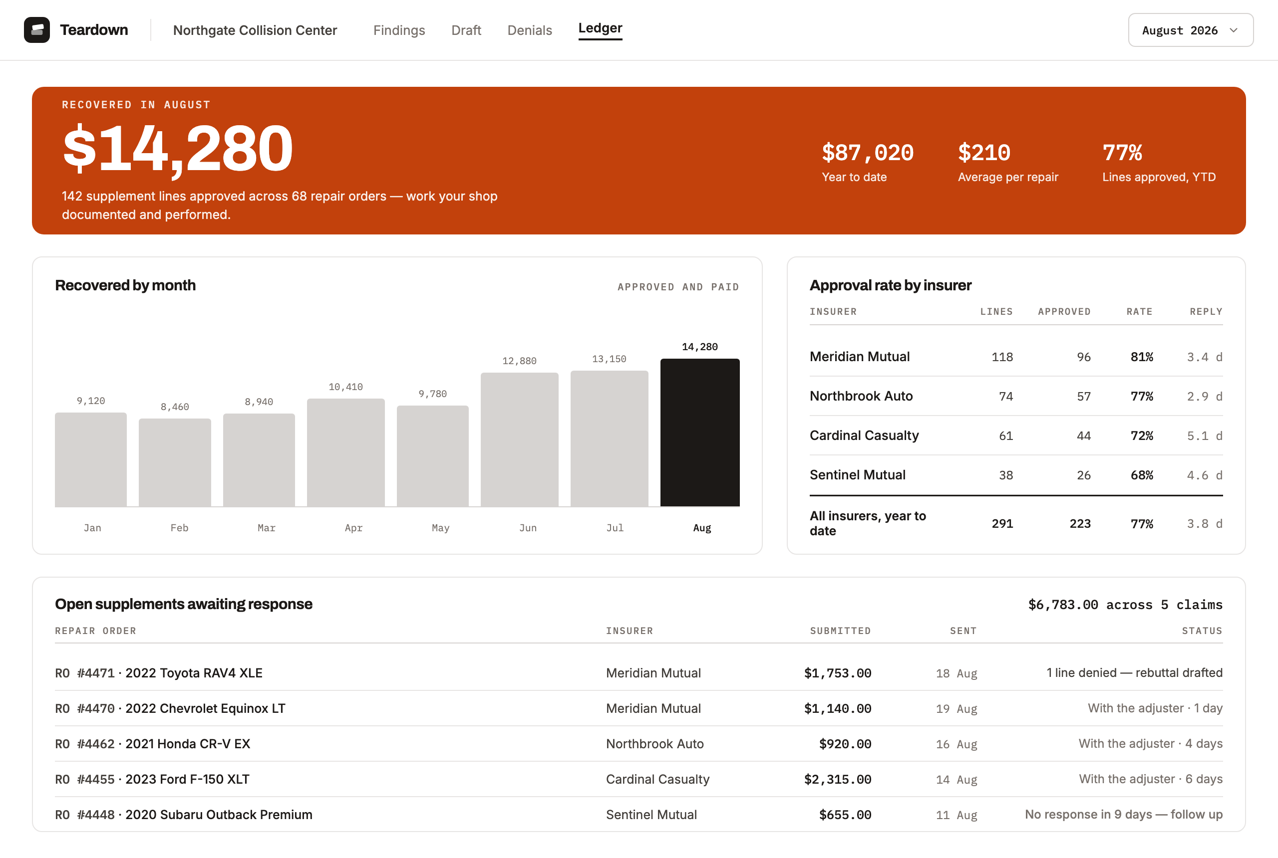 Teardown's Ledger screen: dollars recovered this month and year to date, recovery by month, approval rate and reply time by carrier, and the open supplements still awaiting a response.
